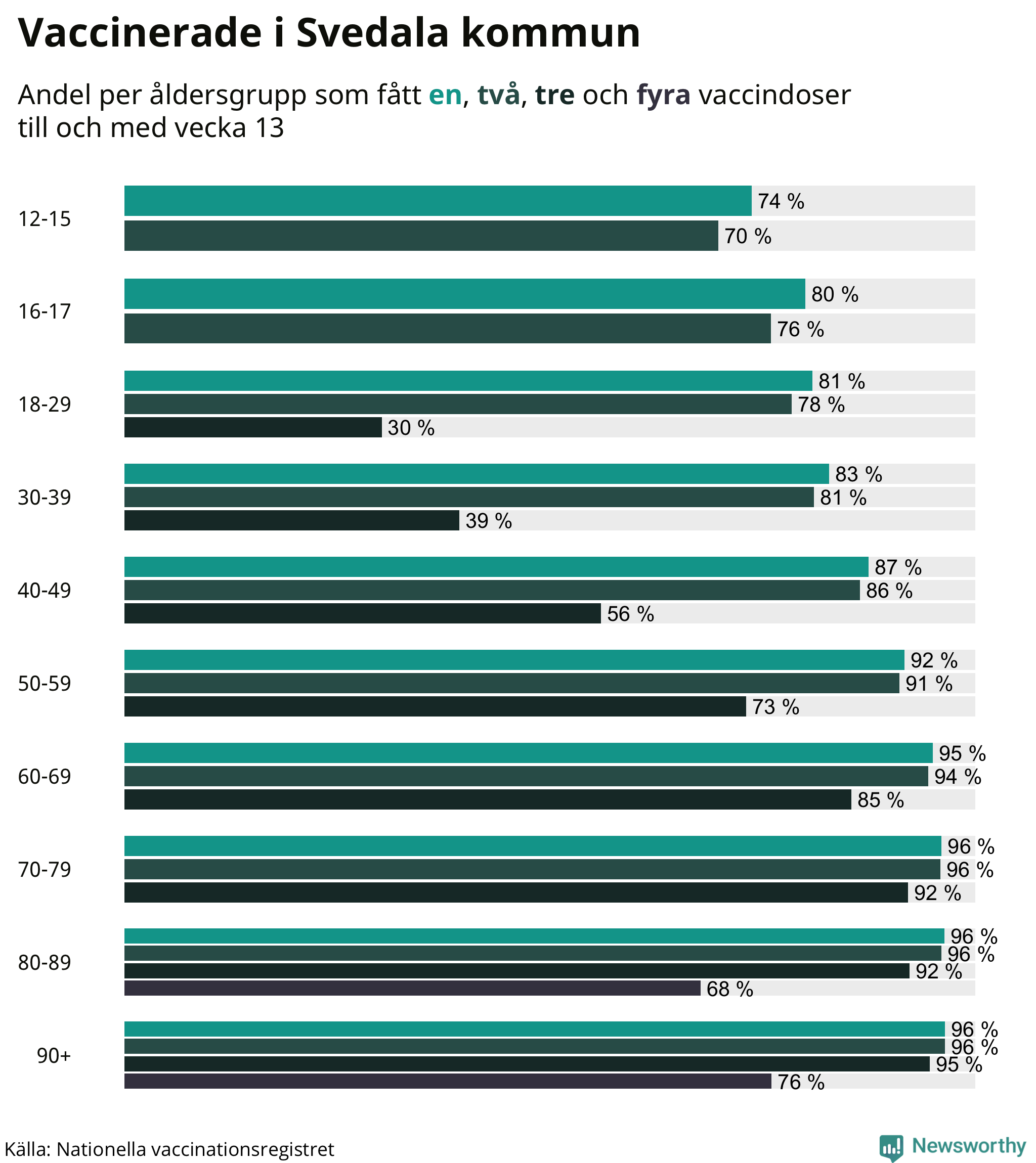 Graf över vaccinerade per åldersgrupp